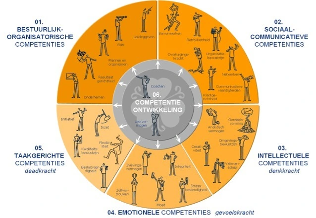 De 29 competenties van Nieuwenhuis